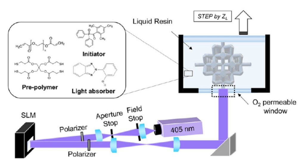 Digital Light Processing (DLP) 3D Printer Process