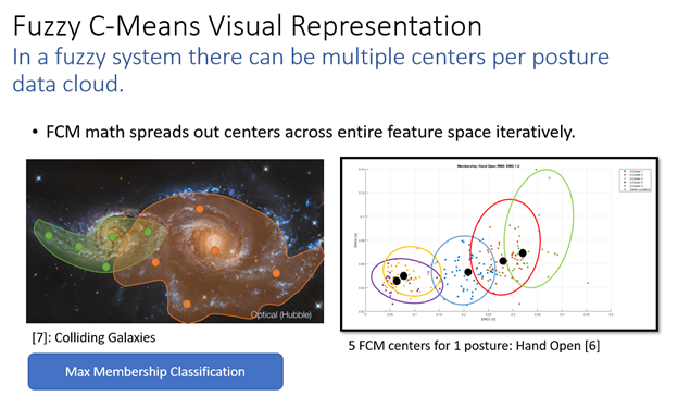 Visualization of Fuzzy C-Means
