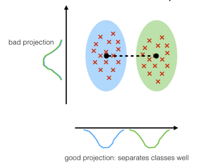 Image that explains how LDA works to classify postures.